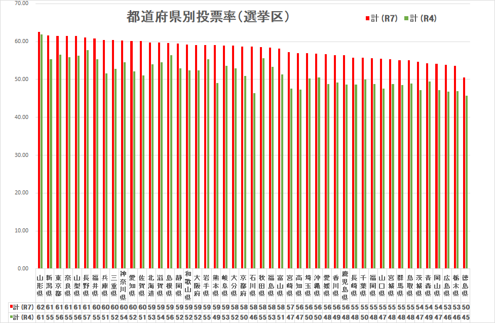 令和7年参院選都道府県別投票率（選挙区） 