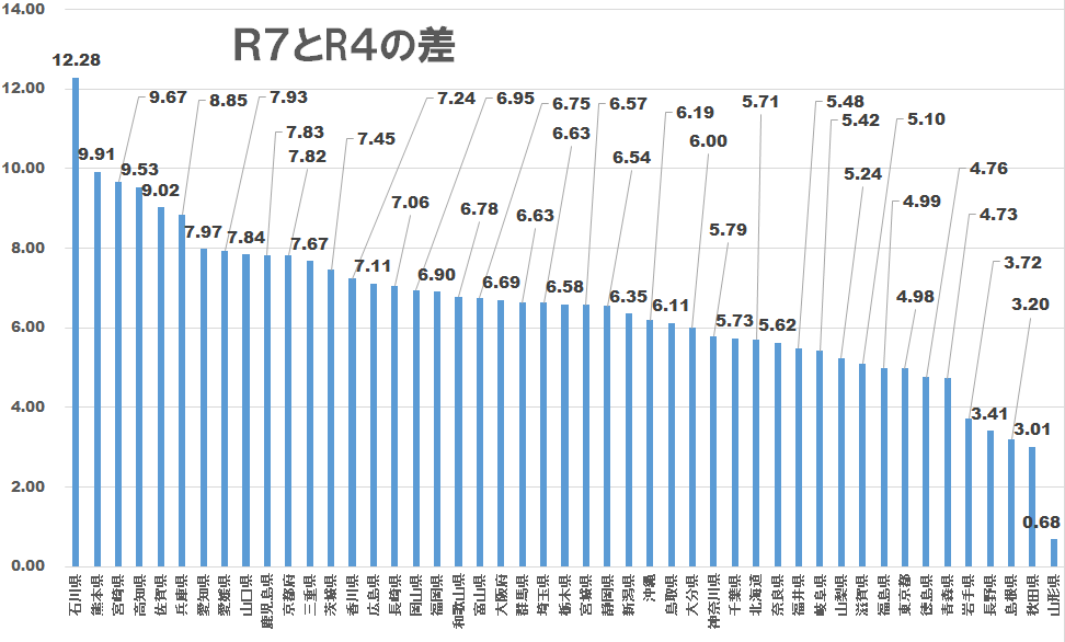 令和7年参院選都道府県別投票率の差（選挙区） 