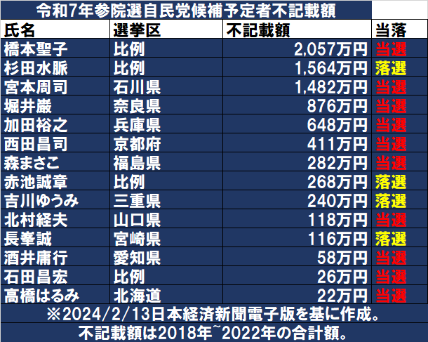 令和7年参院選 不記載 対象者 結果