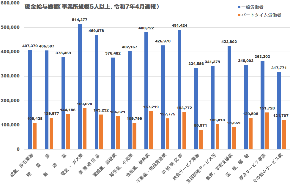 月間現金支給額