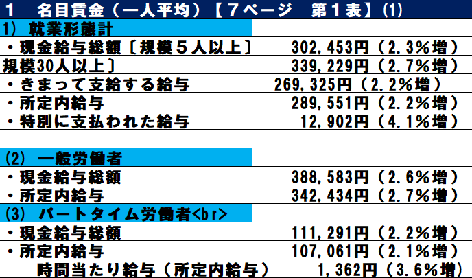 月間現金支給額　調査結果の概要