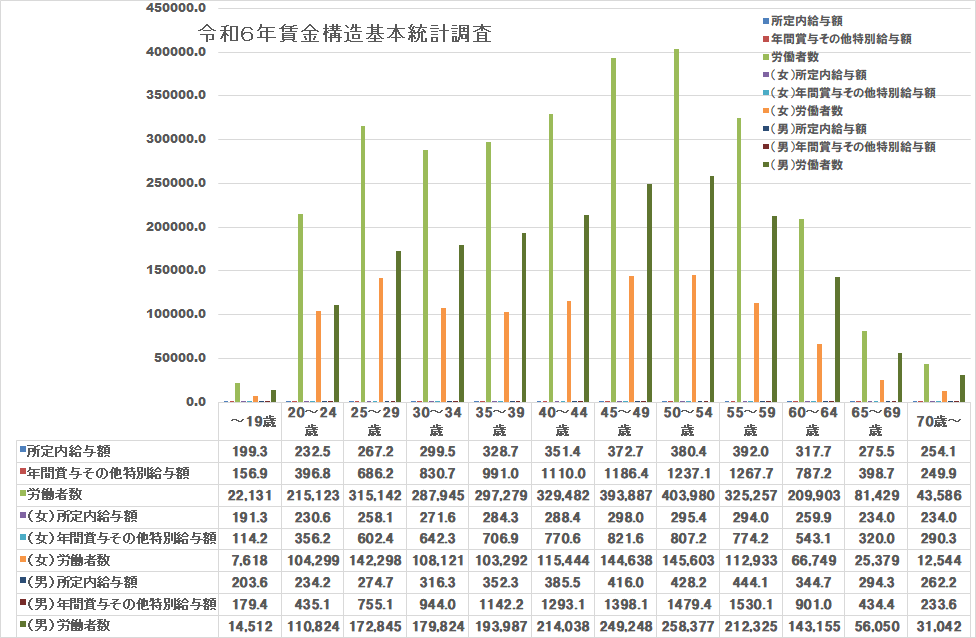 年齢階級 所定内給与額)</
