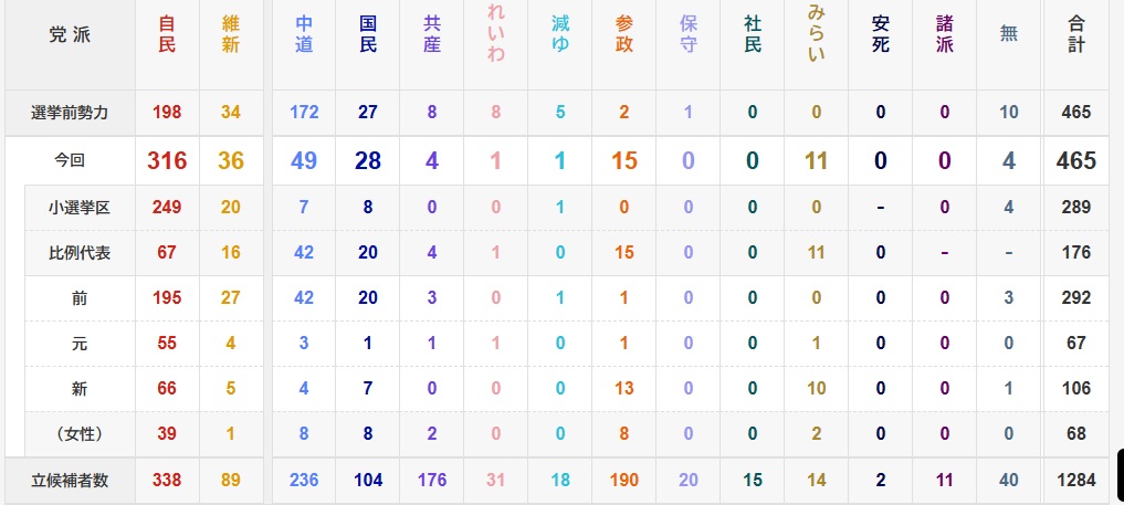 2026001衆議院選党別獲得議席数