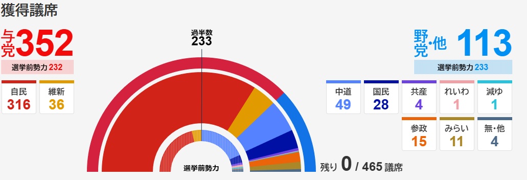 2026001衆議院選小選挙区別獲得議席数