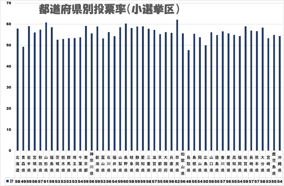 2026001衆議院選小選挙区得票率　都道府県別　得票率