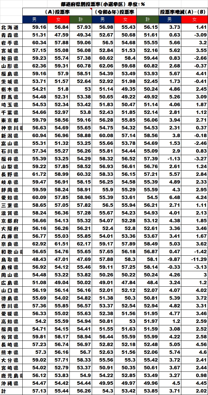 2026001衆議院選小選挙区得票率　都道府県別　得票率