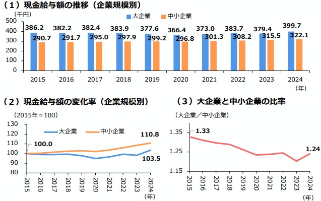 現金給与額の動向