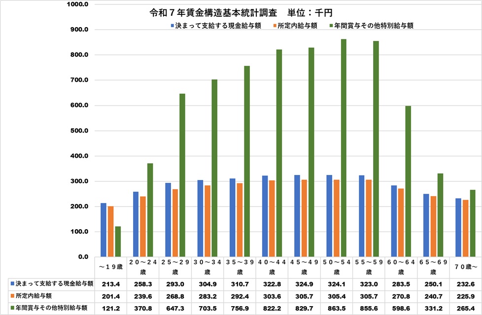年齢階級 所定内給与額)</