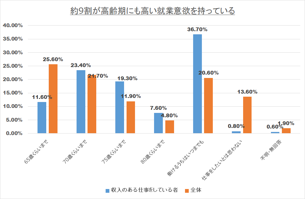 高齢者就業意欲