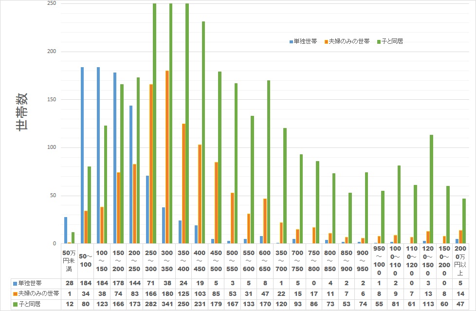 ６５歳以上所得グラフ(平成30年)比較用