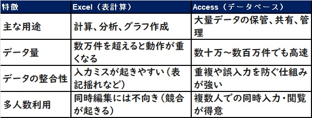 accessとexcelの違い