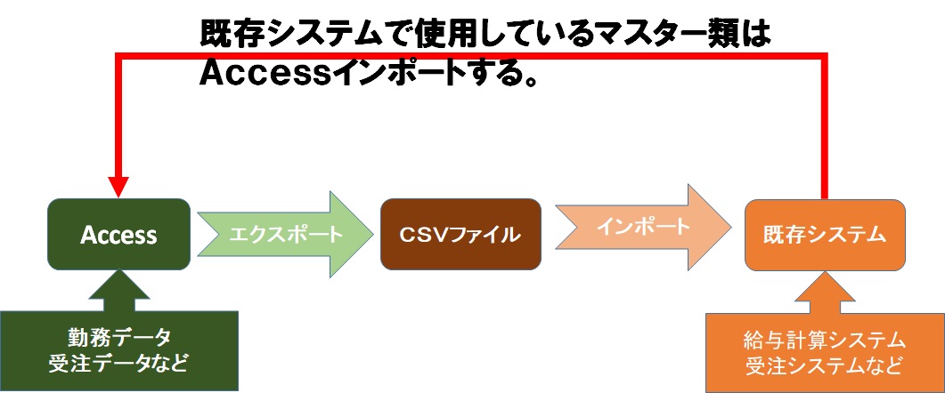 accessデータ共有