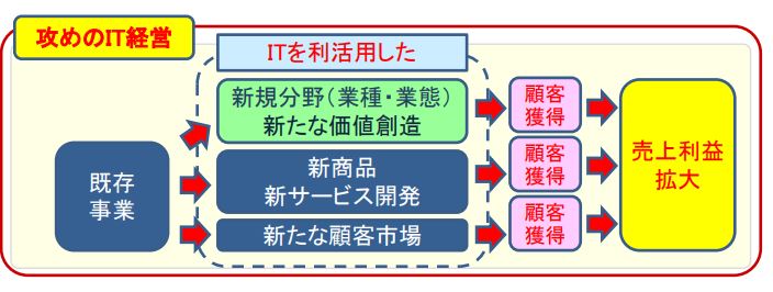 攻めのITイメージ