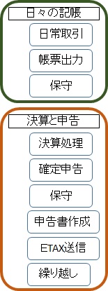 記帳１年間の流れ