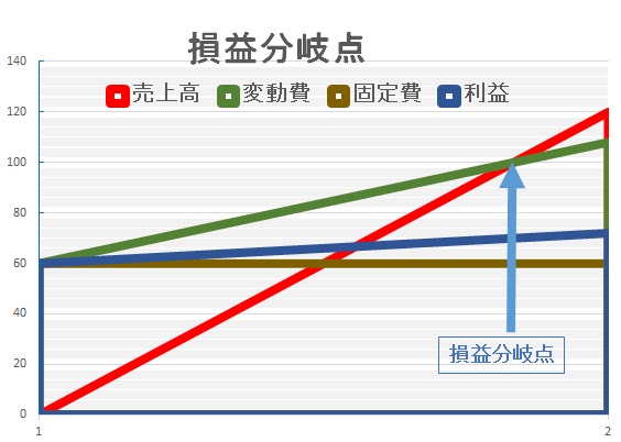 損益分岐点