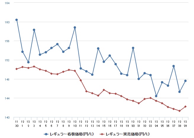 過去１年分ガソリン代