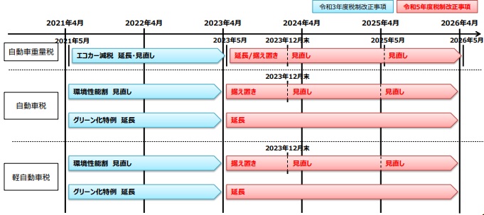 車体課税改正内容の全体像