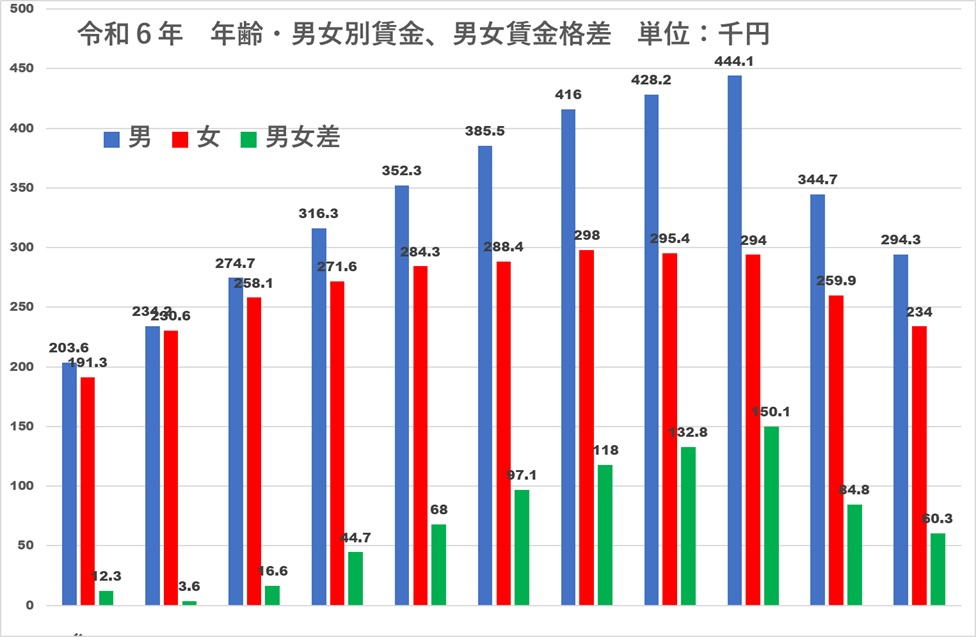 男女別・年齢別　賃金)</