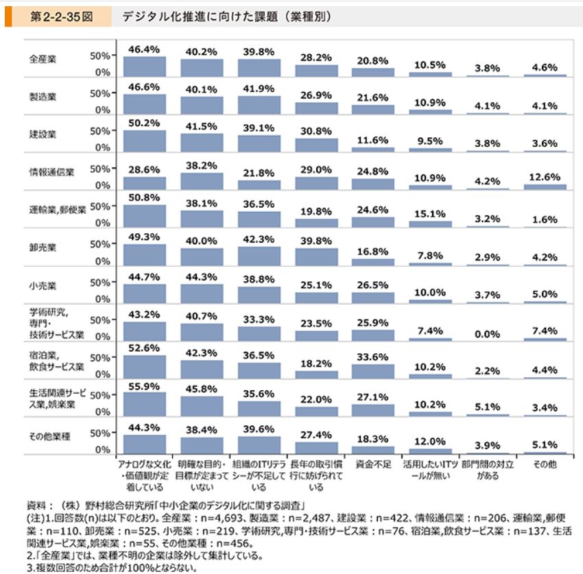 中小企業のデジタル化推進に向けた課題