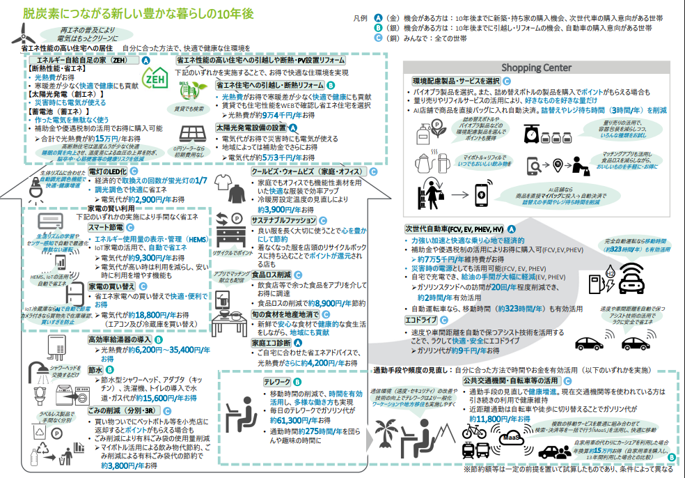 脱炭素につながる新しい豊かな暮らしの10年後