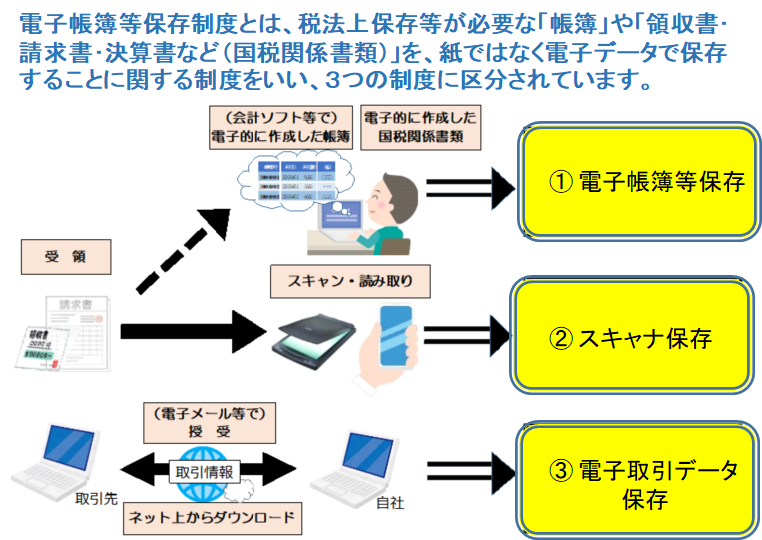 電子帳簿保存法