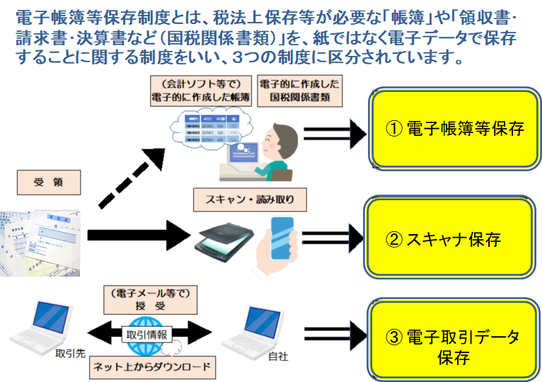 電子帳簿保存法