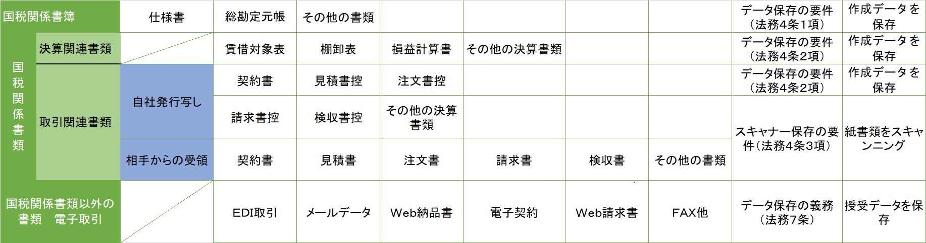 電子帳簿保存法一覧