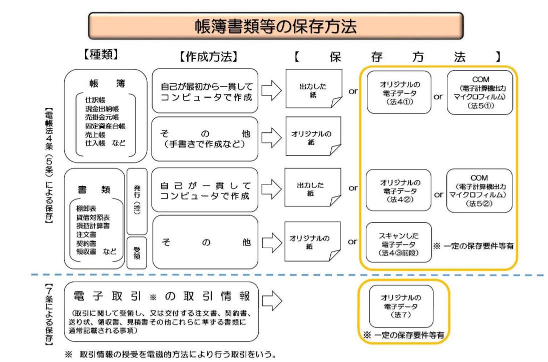 電子帳簿保存方法