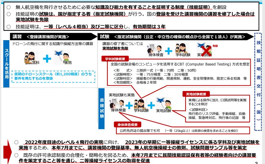 ドローン操縦ライセンス制度の概要