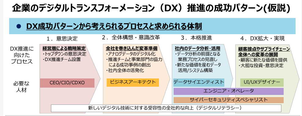 一般論：ＤＸ実現に向けたプロセス