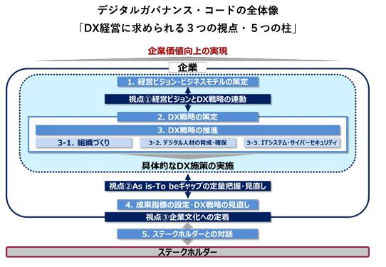 DX経営に求められる3つの視点・5つの柱」
