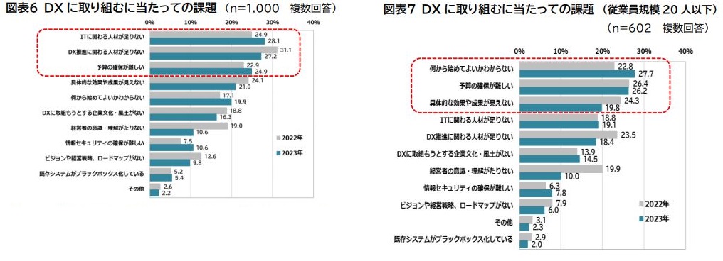 ＤＸ現況