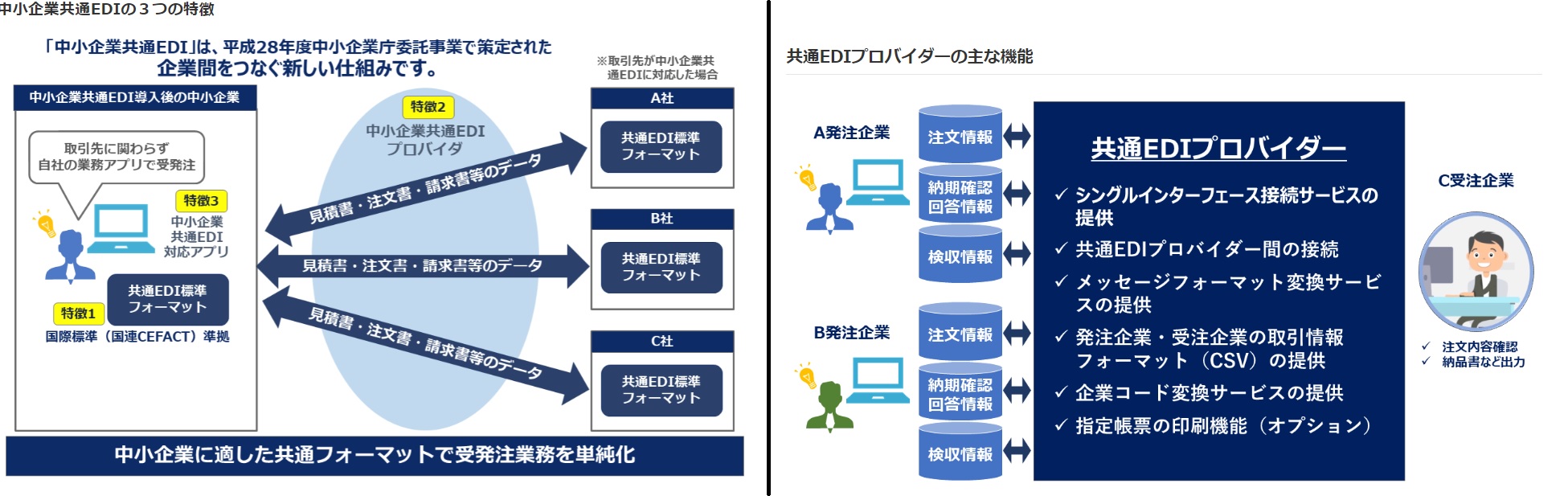 中小企業共通EDIの３つの特徴・機能