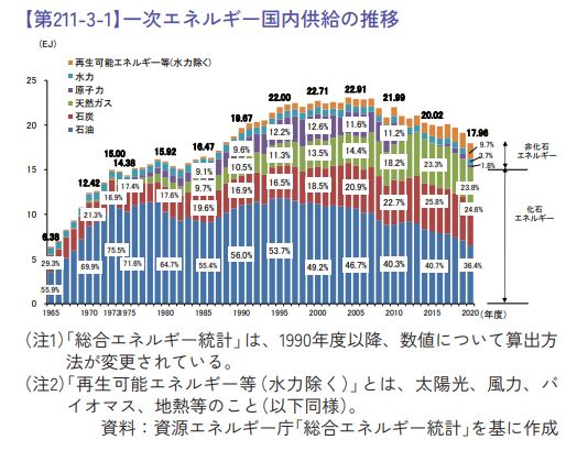 一次エネルギー国内供給の推移