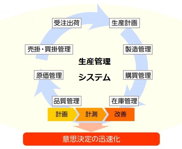 生産管理システム 機能