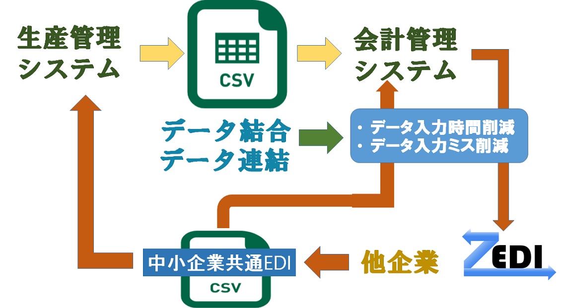 csvファイル利用法