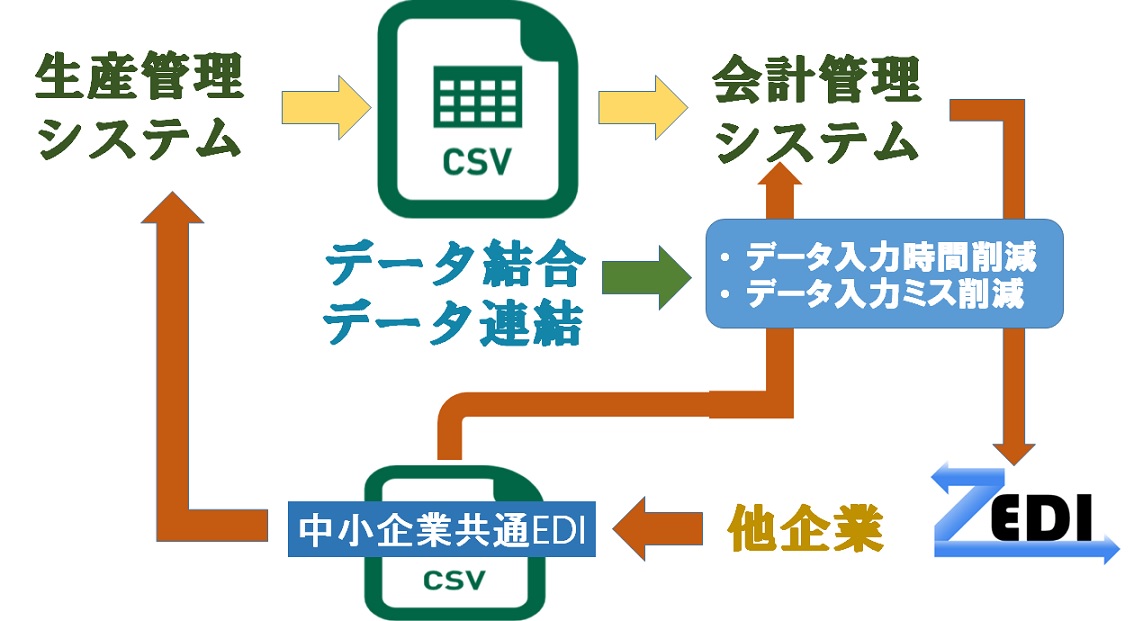 ＣＳＶファイルを使用する 