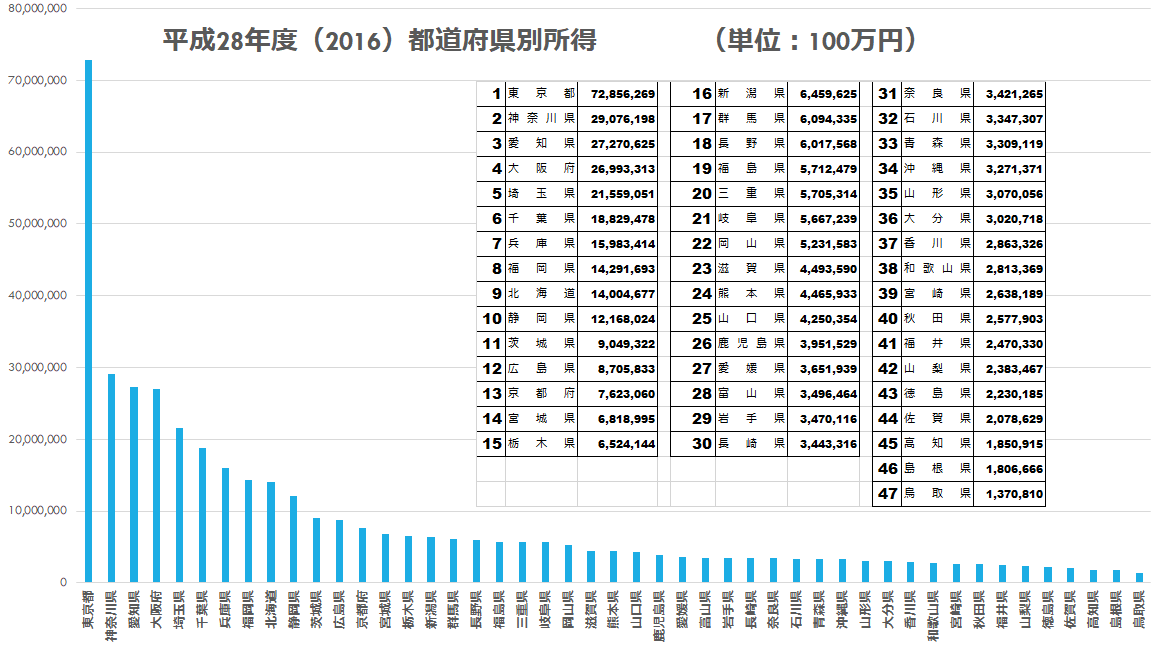 平成２８年度（2016）都道府県別所得