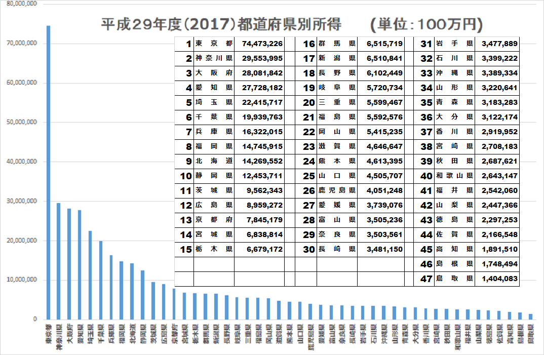 平成２９年度（2017）都道府県別所得