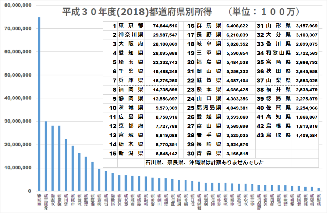 平成３０年度（2018）都道府県別所得