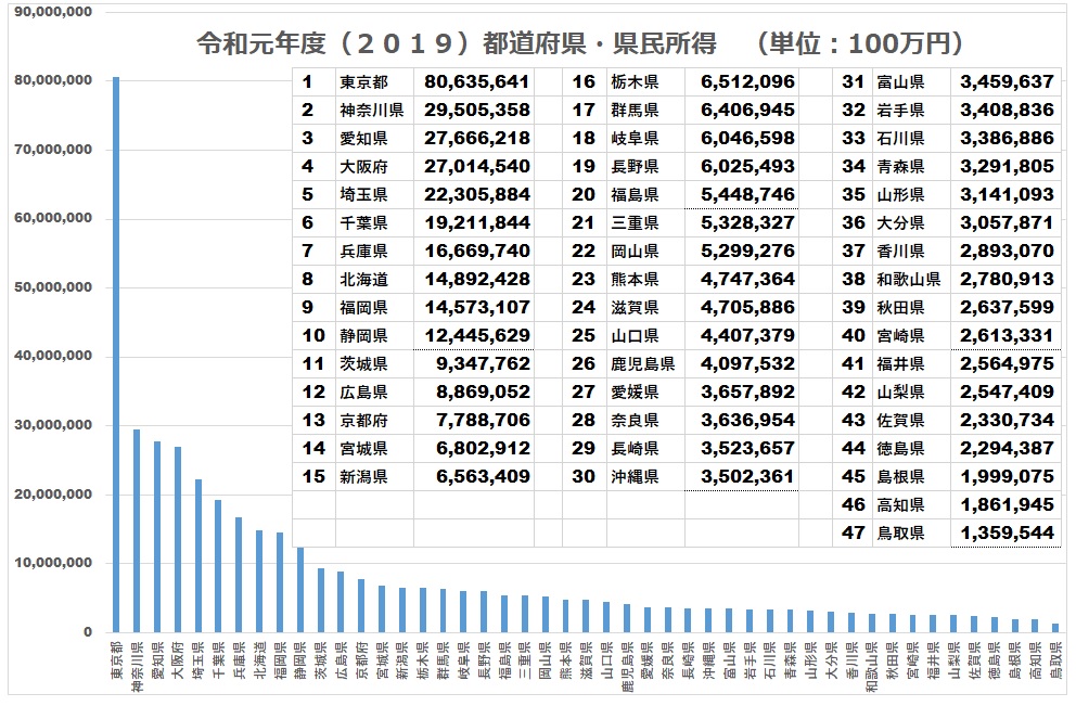 令和元年度(2019）都道府県別所得