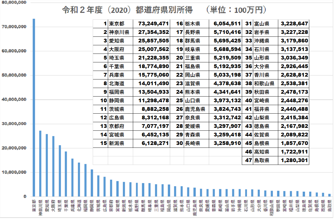 令和２年度(2020）都道府県別所得