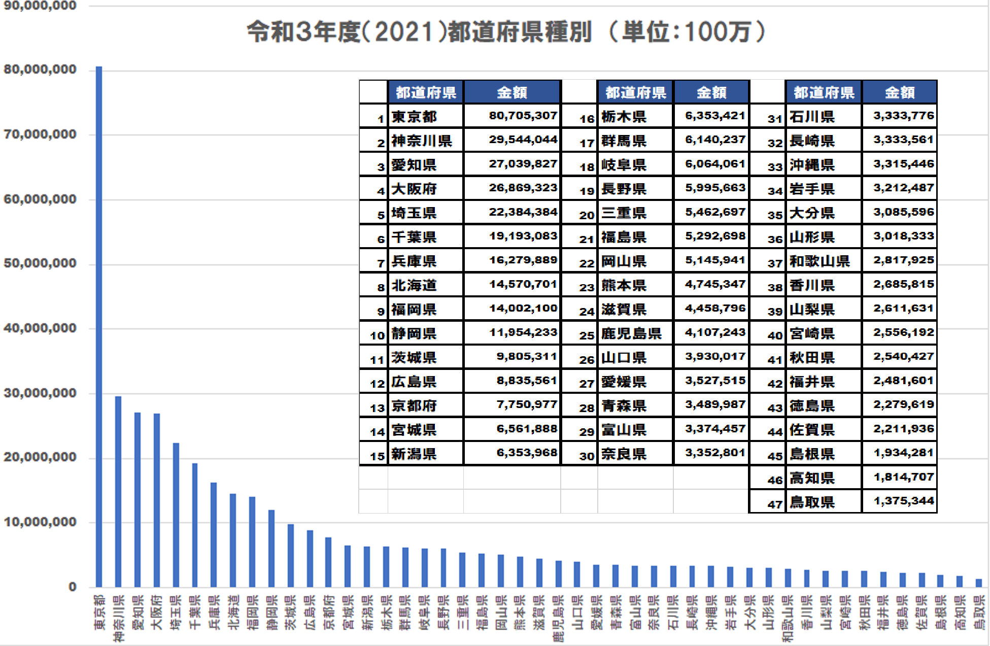令和３年度(2021）都道府県別所得