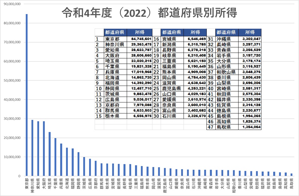 令和４年度(2022）都道府県別所得