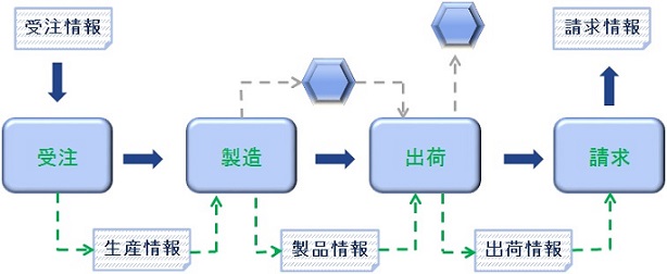 業務フロー