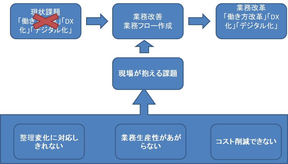 ＤＸの前に