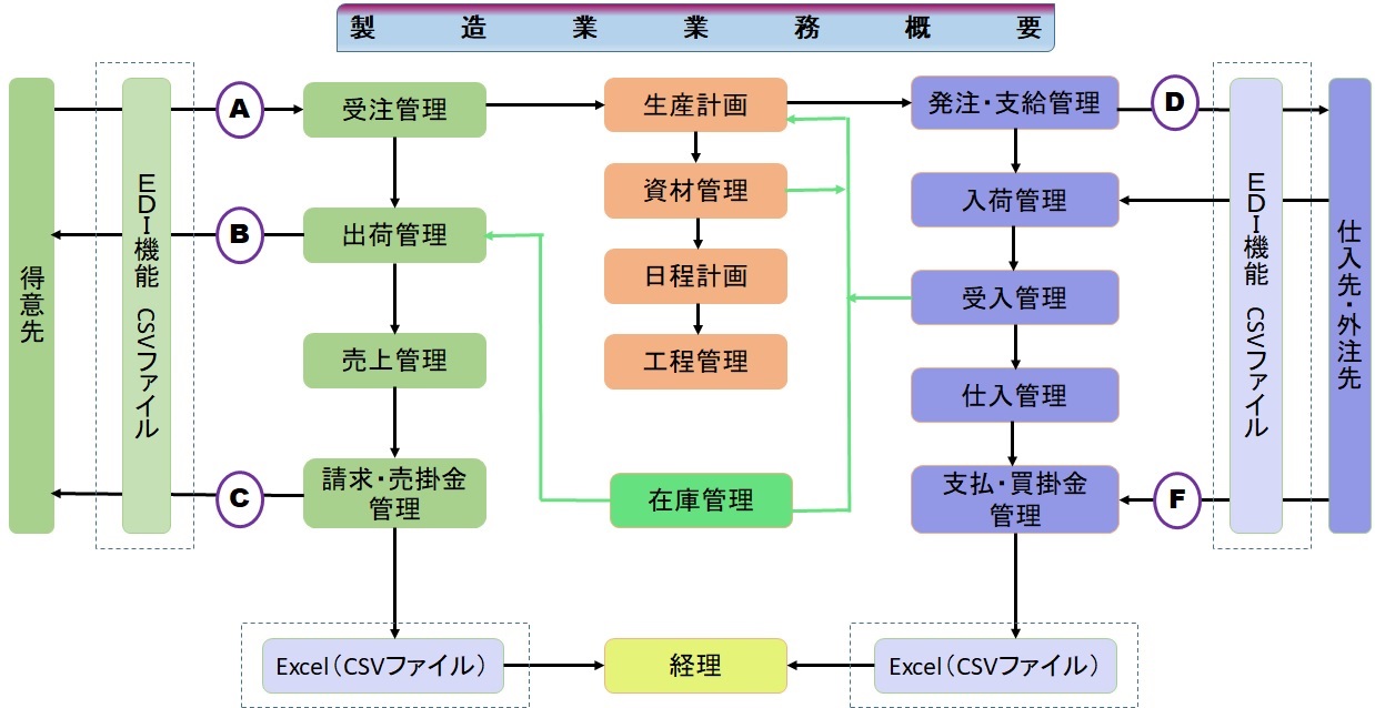 業務フロー概要