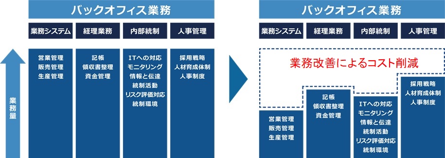 バックオフイスの業務改善効果