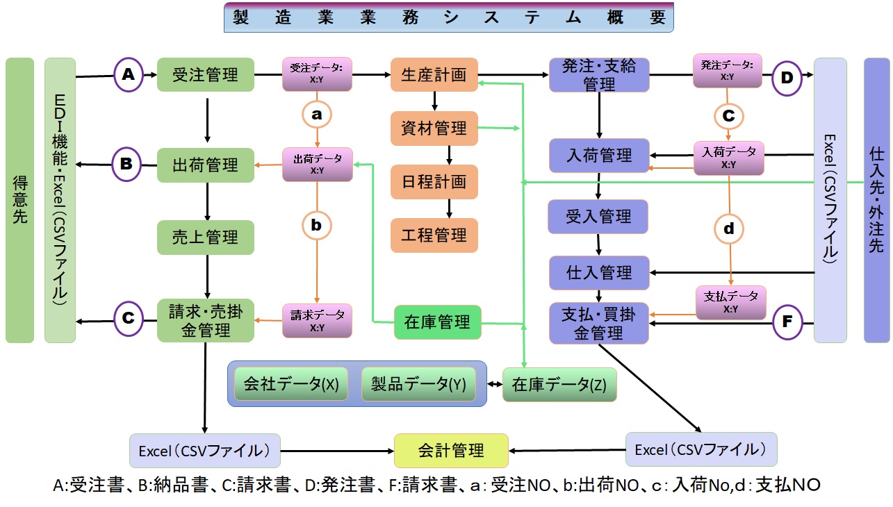 「業務フロー」作成　支援手順