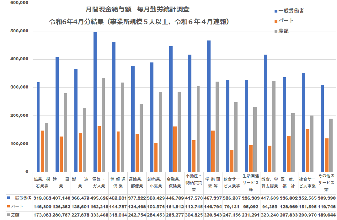 月間現金支給額